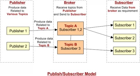 IOT Communication Models » CS Taleem