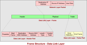 Framing In Data Link Layer » CS Taleem