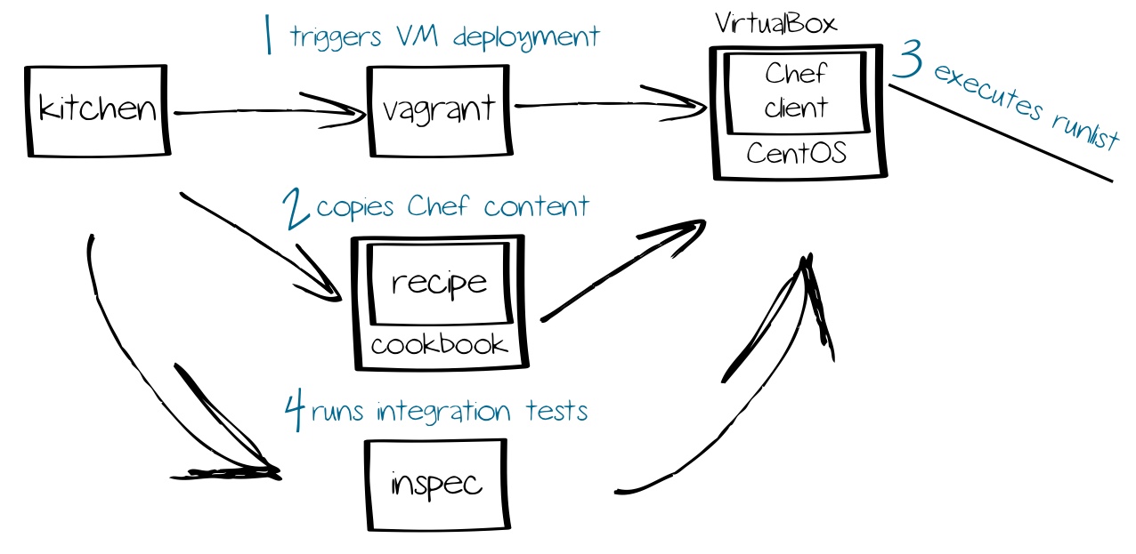 Testdriven development with Chef and Vagrant cstan.io