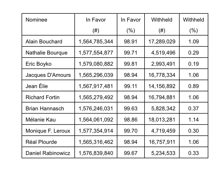 Alimentation CoucheTard Inc. Elects New Directors CStore Decisions