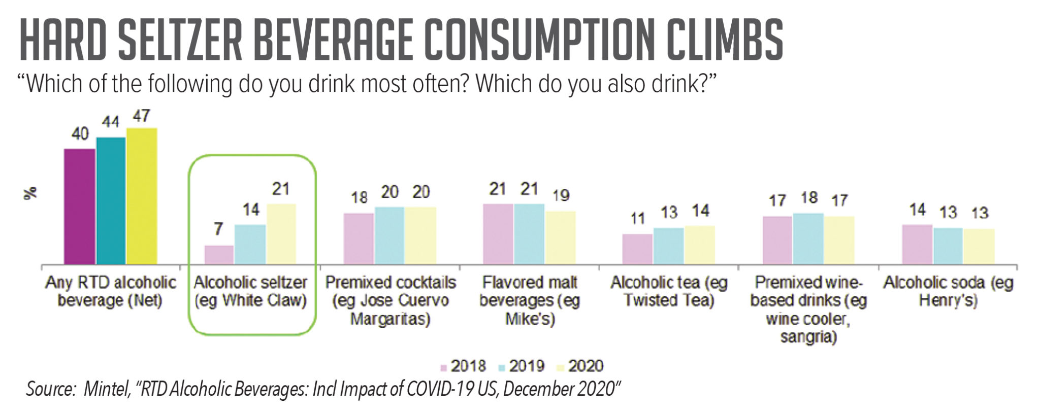 Hard Seltzer, RTD Cocktail Sales Soar CStore Decisions