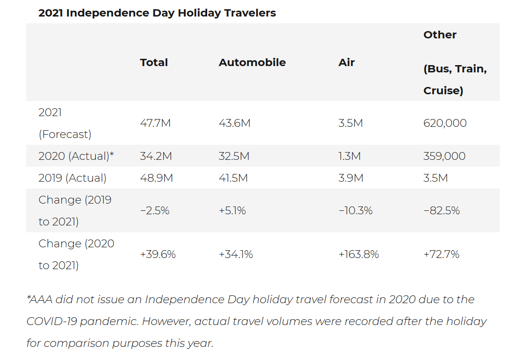 Fourth of July Travel Expected to Return to PrePandemic Levels