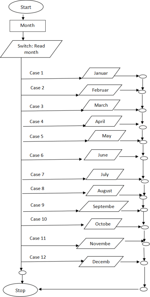 C Program To Read Month Number And Display Month Name Using Switch Case