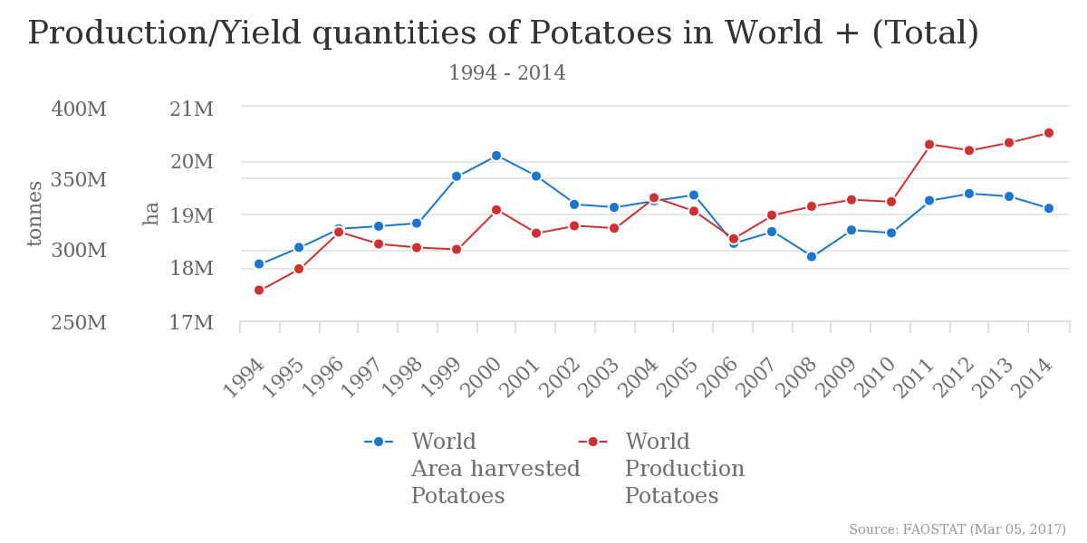 Highest Potato Yield Per Hectare at Malia Katz blog