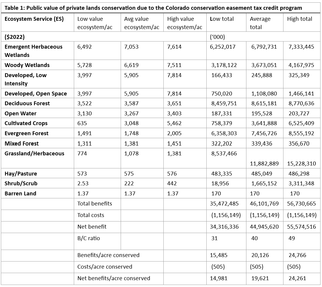 Summary of Public Returns to the Colorado Conservation Easement Tax