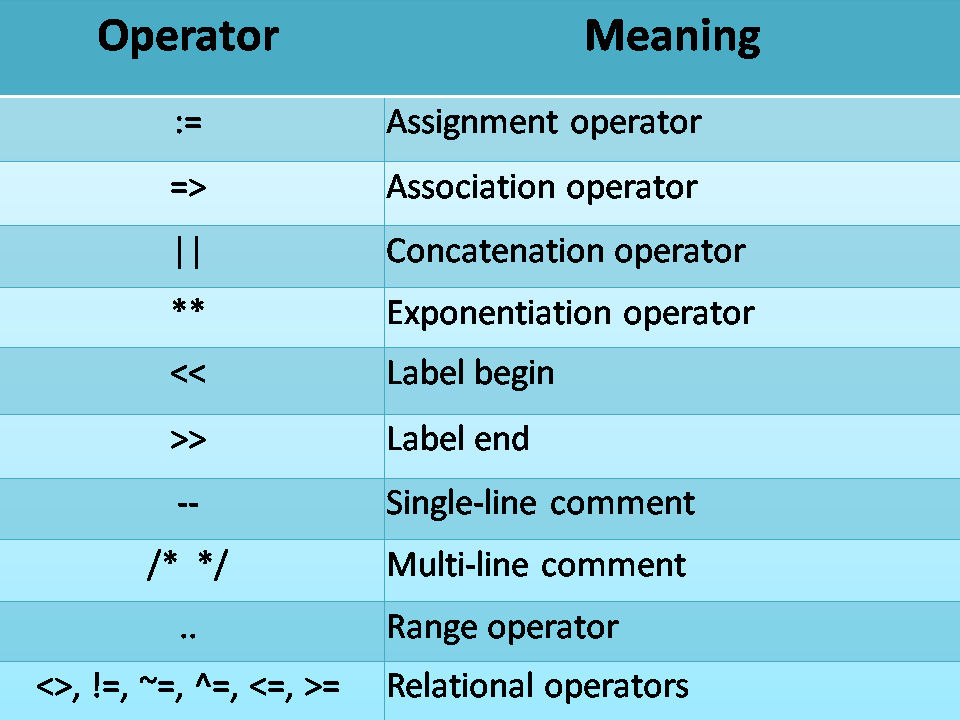 PL/SQL fundamentals Before you start coding CSVeda