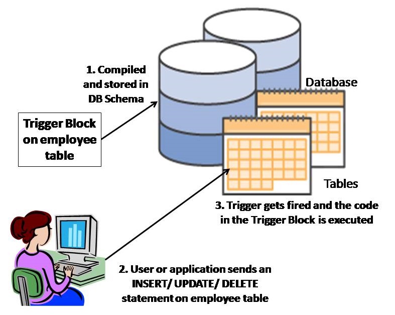 PL/SQL Trigger Basics & Uses CSVeda
