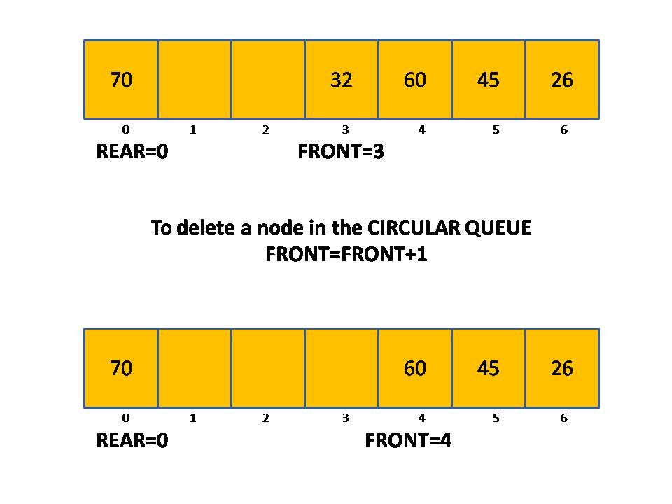 Deletion in a Circular Queue CSVeda
