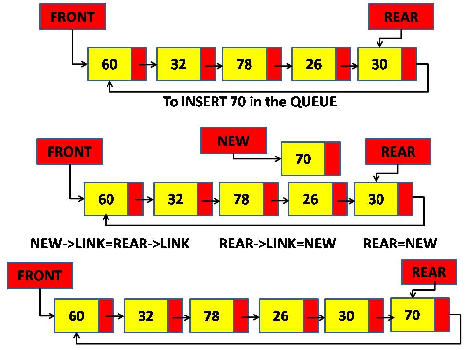 Insertion in Circular Queue CSVeda