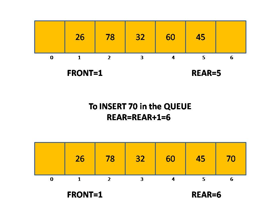 Queue Insertion using Array and Linked List CSVeda