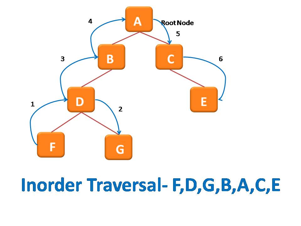 Binary Tree Traversal CSVeda