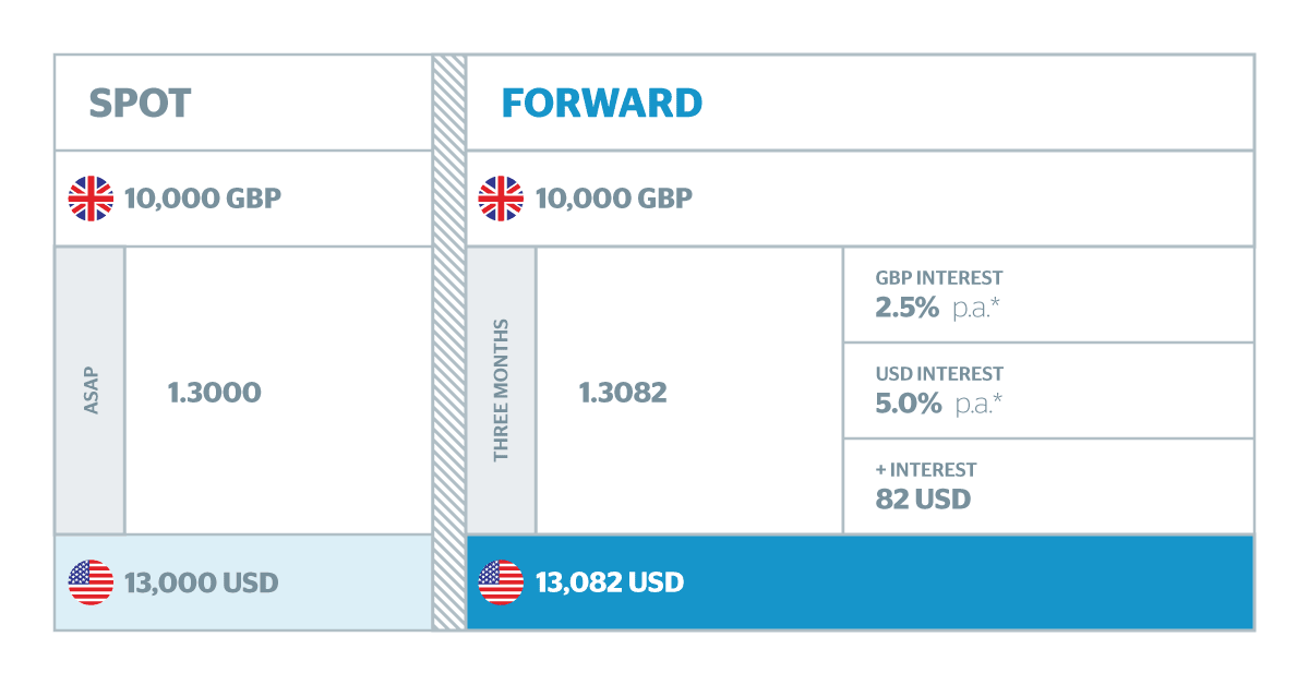 FX Forward Rates & Pricing