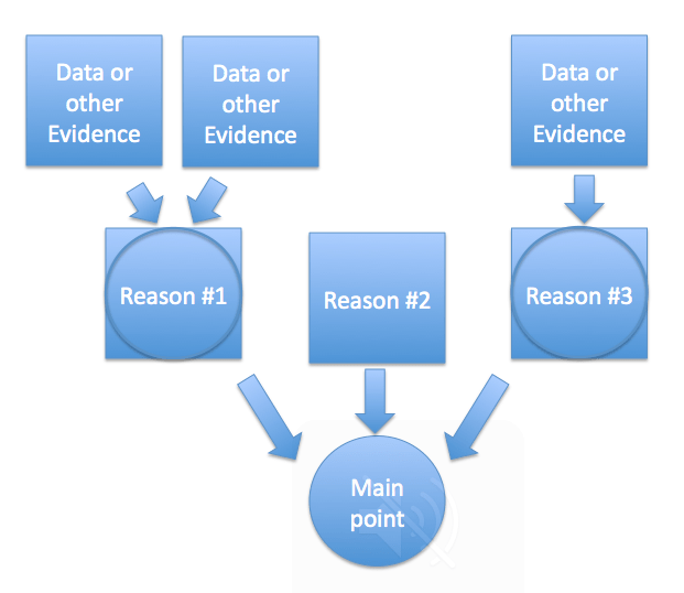 Using Diagrams to Illustrate Your Argument | Critical Thinking for