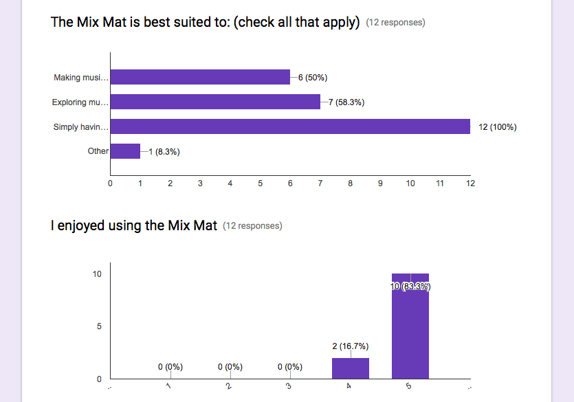 Questionnaire and Results CT6SOAP Group 5 'The Mix Mat'
