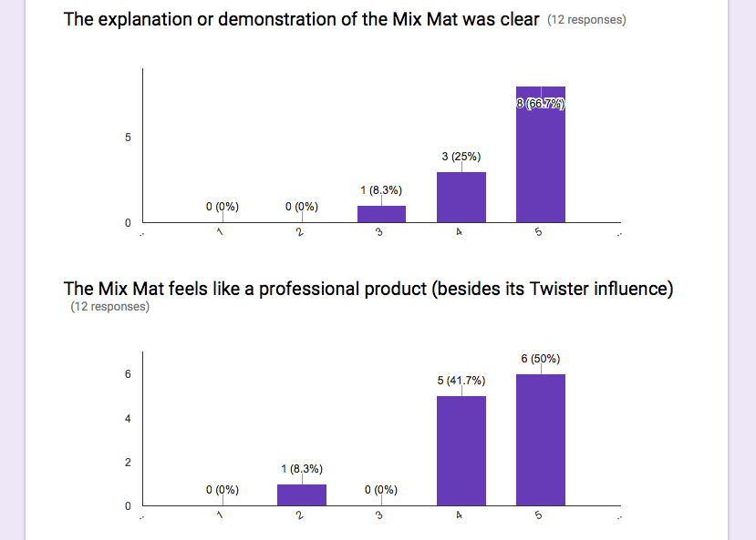 Questionnaire and Results CT6SOAP Group 5 'The Mix Mat'