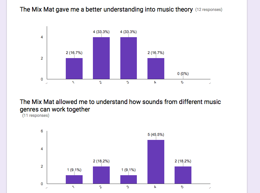 Questionnaire and Results CT6SOAP Group 5 'The Mix Mat'