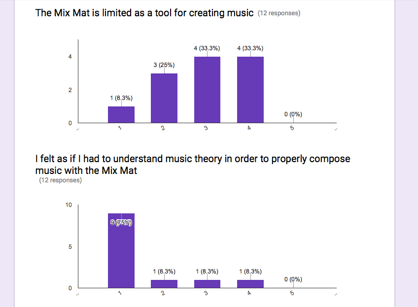 Questionnaire and Results CT6SOAP Group 5 'The Mix Mat'