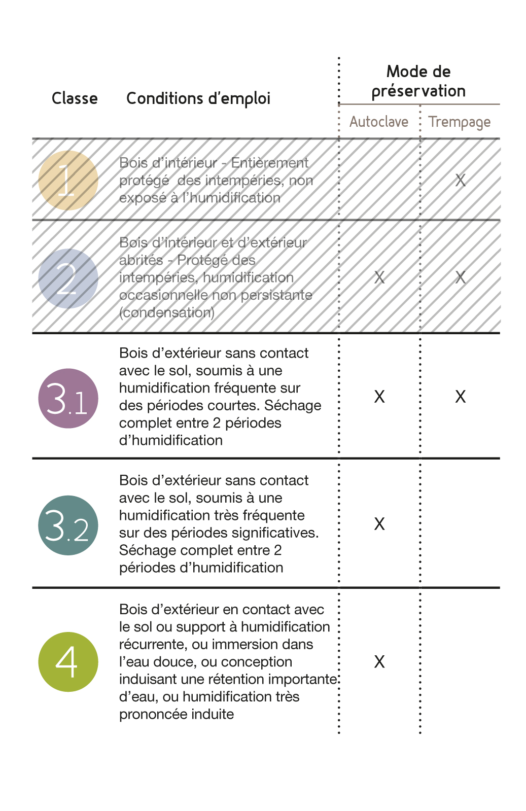 Traitement du bois classe 3 à 4 pour les bardages exterieurs en bois