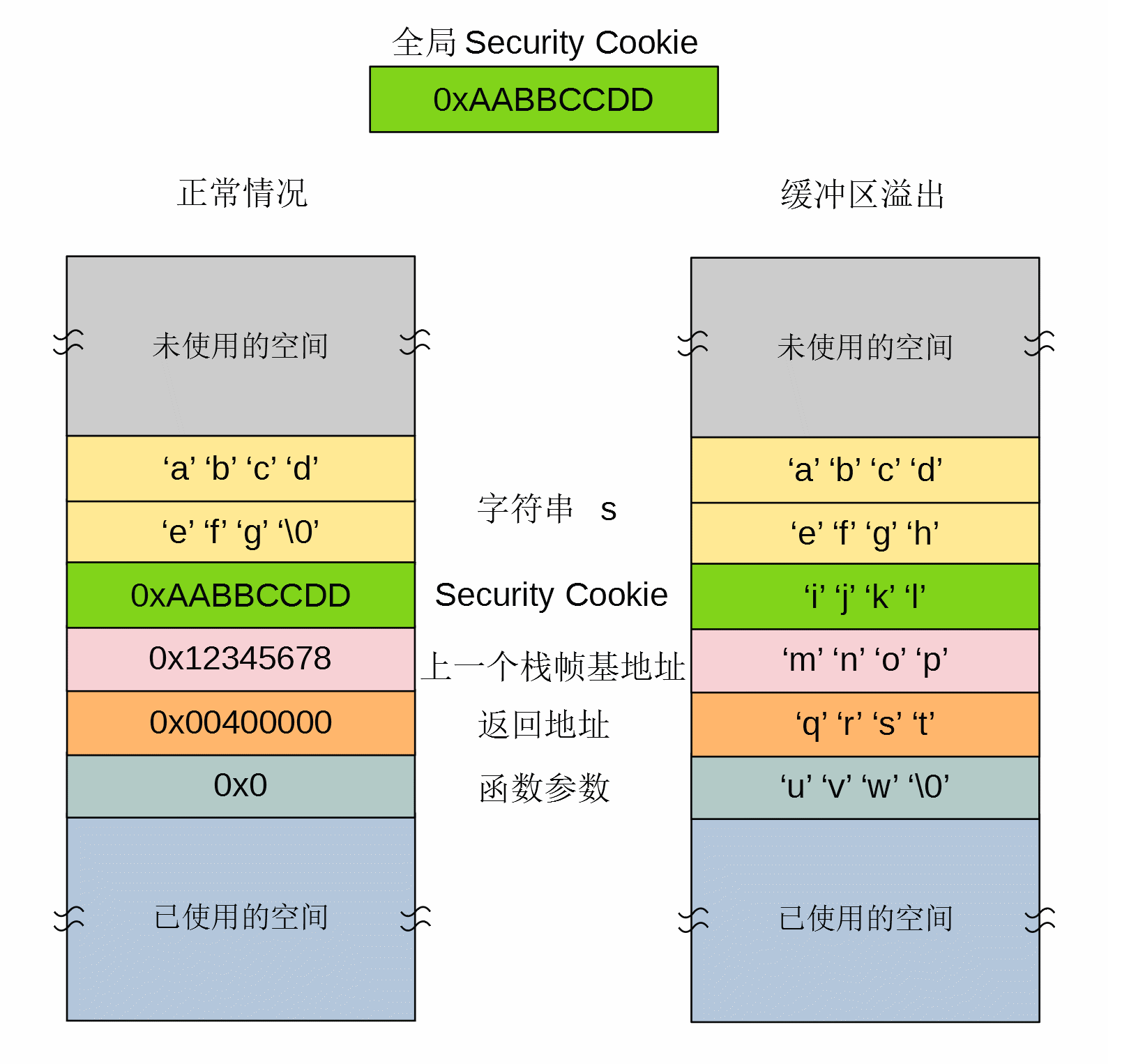 栈缓冲区溢出之三 Security Cookie / Canary dontpan1c 的 CTF 笔记