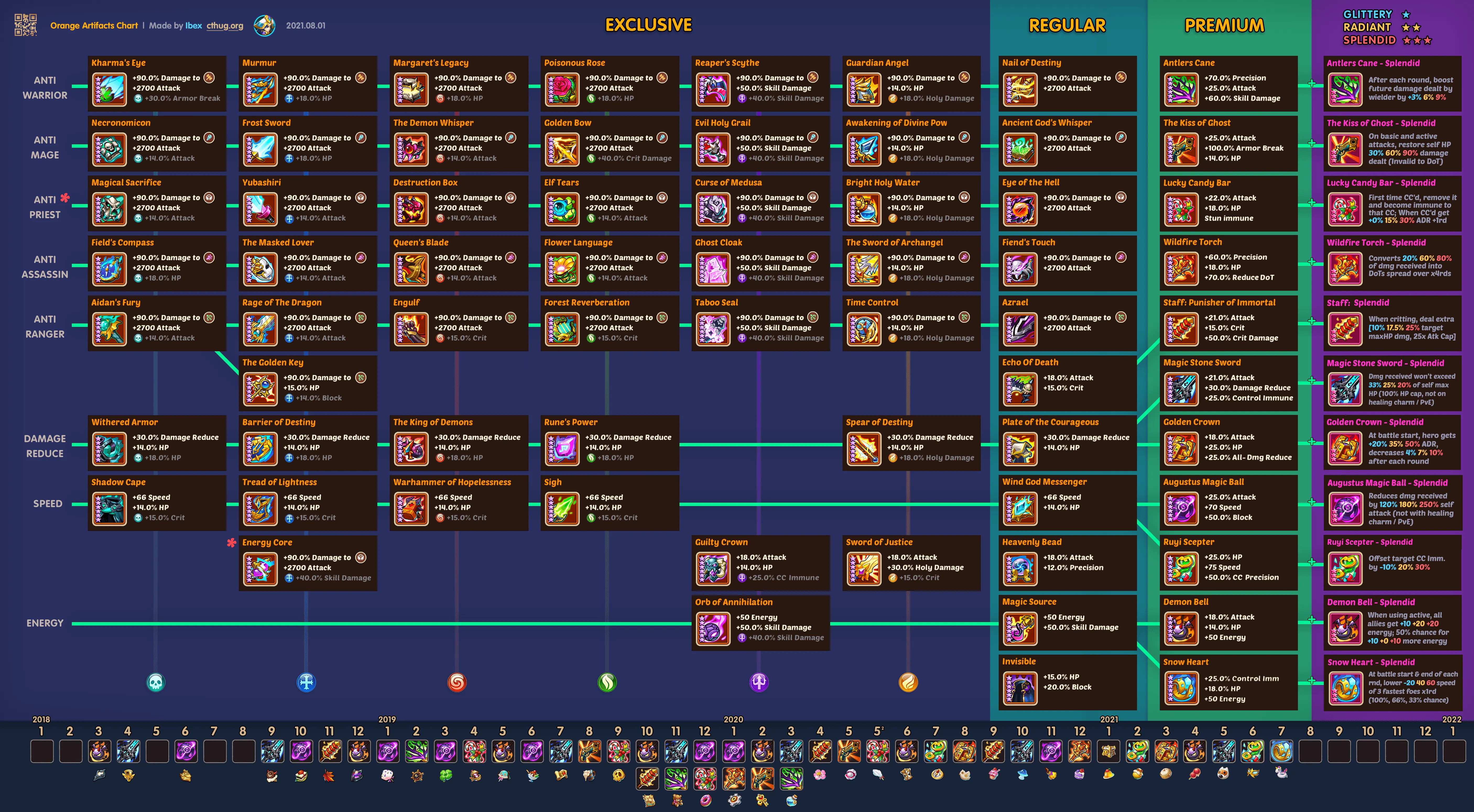 [Infographic] Splendid Artifacts Tier 3 with T1 & T2 info