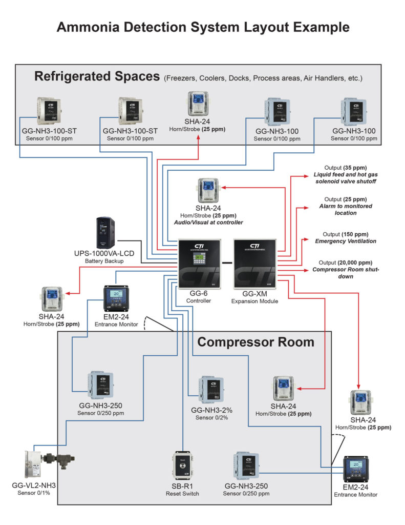 Ammonia Detectors Calibration Technologies