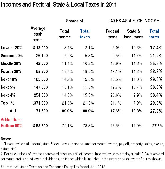 Who Pays Taxes in America? Citizens for Tax Justice Working for a fair and sustainable tax