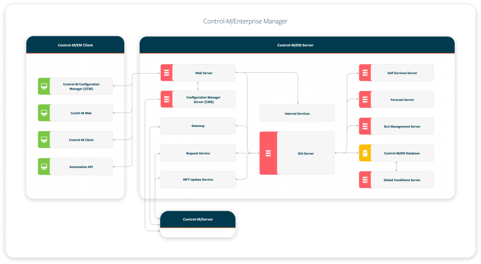 ControlM Architecture