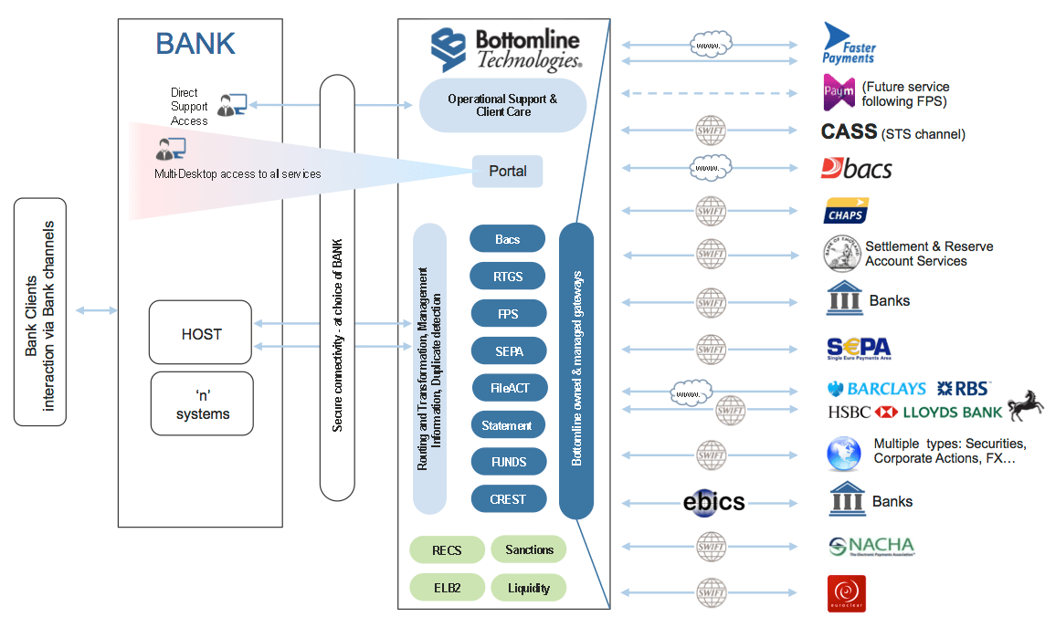 Easy & secure access to banks and global payment systems for