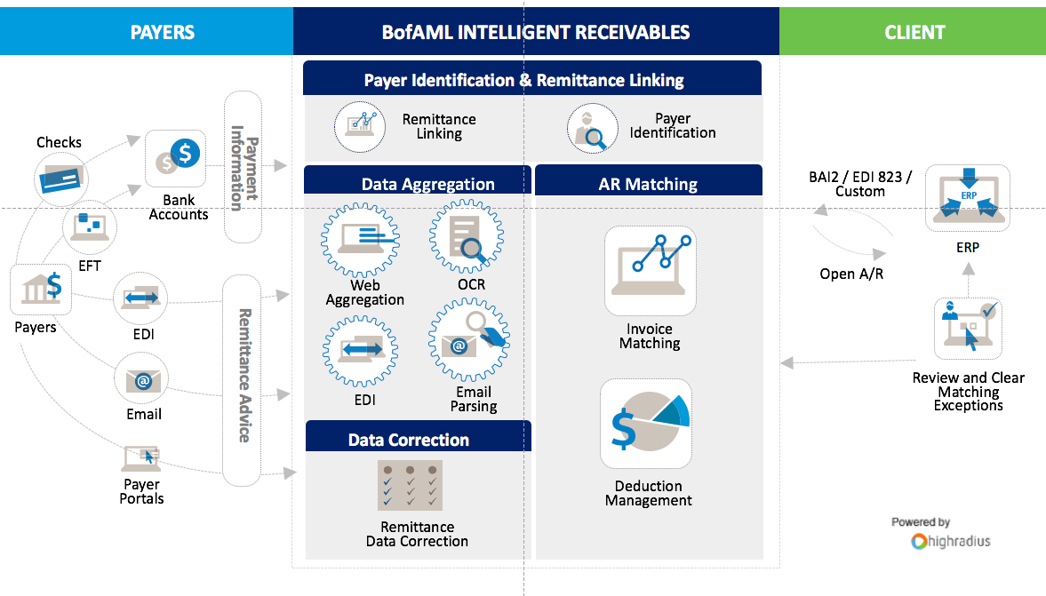 Use Artificial Intelligence to improve your accounts