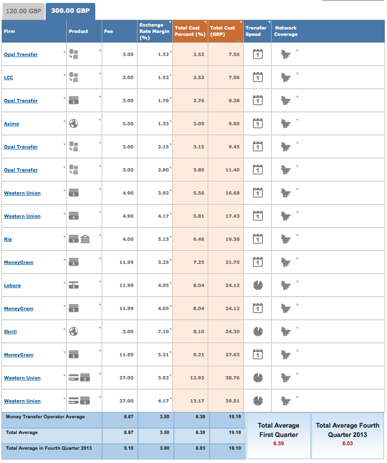 International Money Transfer market for remittances is undergoing a