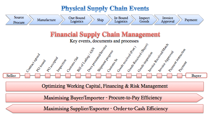 Background Trade & Financial Supply Chain Management CTMfile