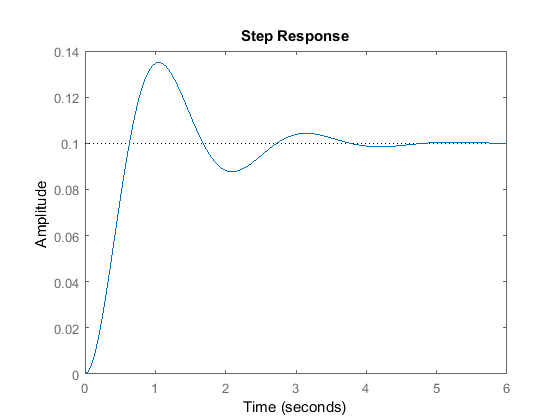 Control Tutorials for MATLAB and Simulink Extras Generating a Step
