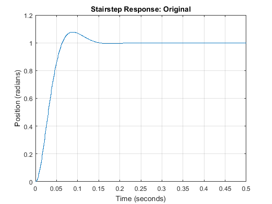 Control Tutorials for MATLAB and Simulink Motor Position Digital