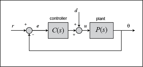 Control Tutorials for MATLAB and Simulink - Motor Position: PID