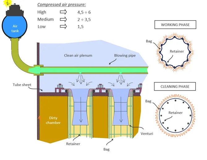 Discovering cement bags cleaning CTP
