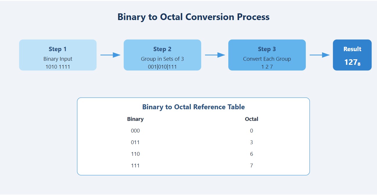 Binary to Octal Converter Calculator