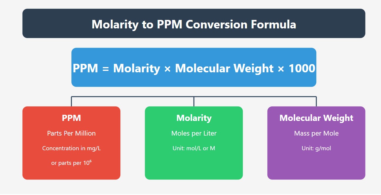 Molarity to PPM Calculator Convert Molarity to PPM