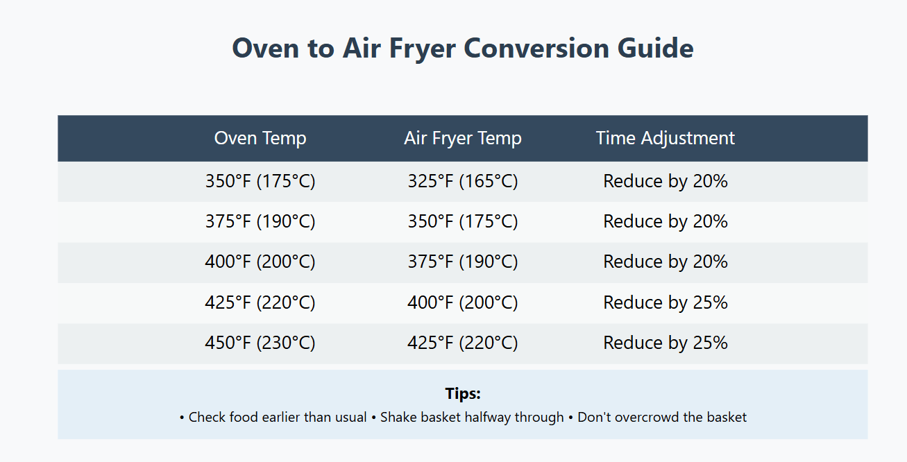 Air Fryer Calculator Easy Oven To Air Fryer Conversion