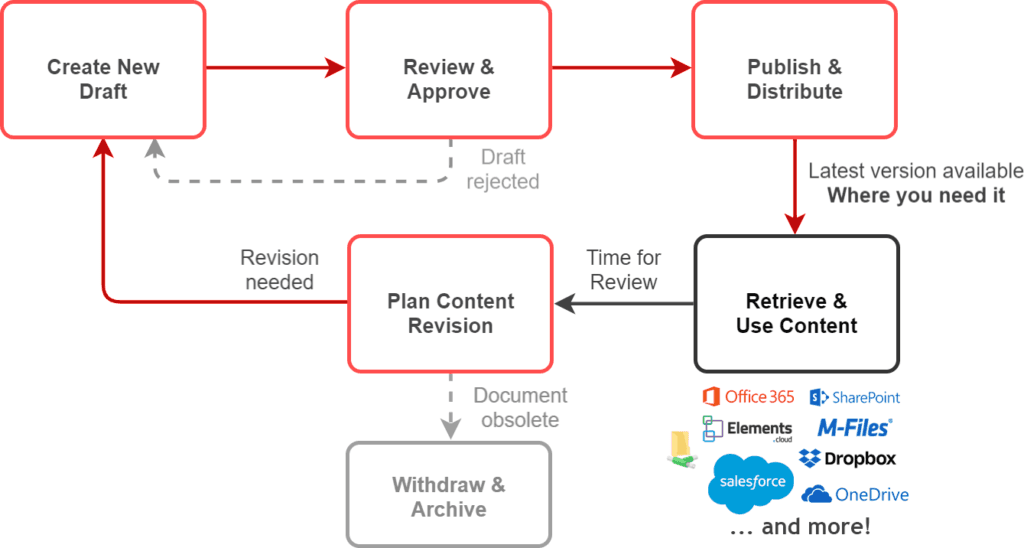 Controlled Document Solutions CtrlDocs