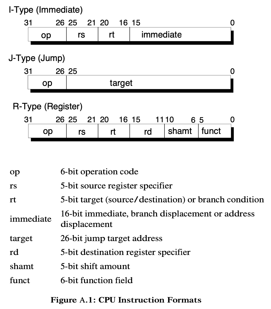 Encoding MIPS Instructions with C++17 Kevin Hartman