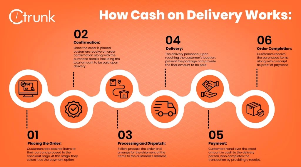 Cash on Delivery ConvenientSecure Payment Method cTrunk
