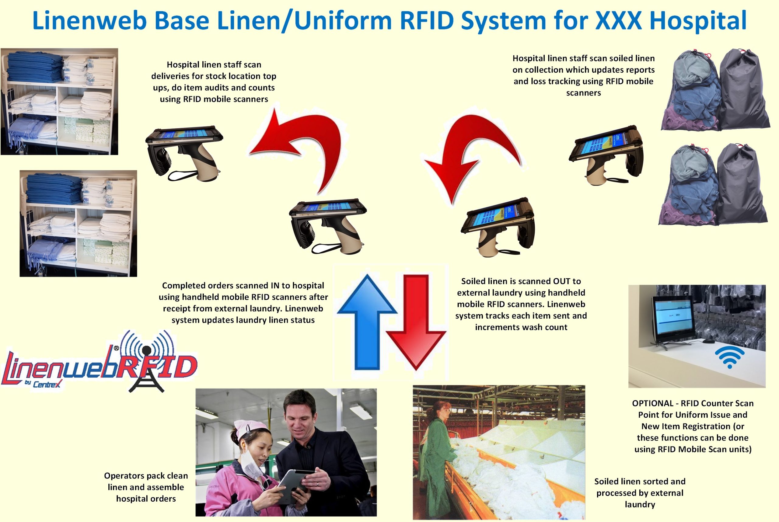 Centrex Linen Tracking Technology New York City Chicago