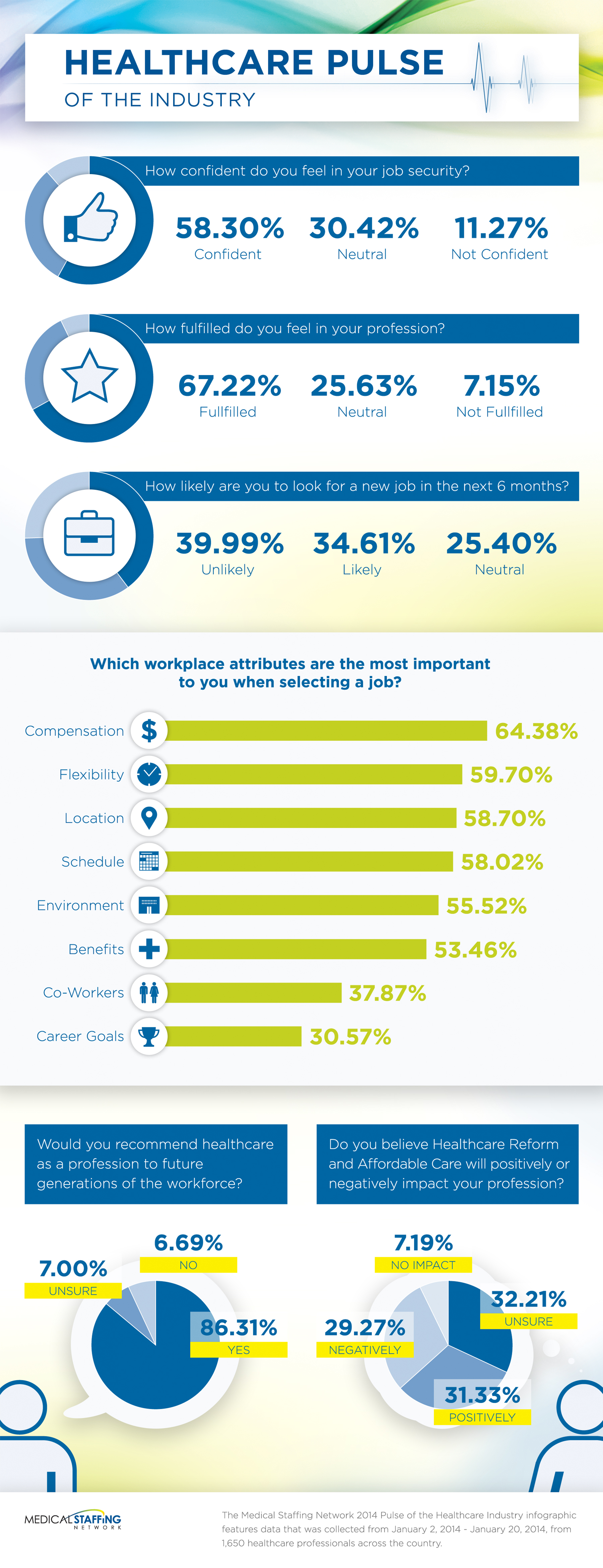 Medical Staffing Network Infographics Cubicle Ninjas