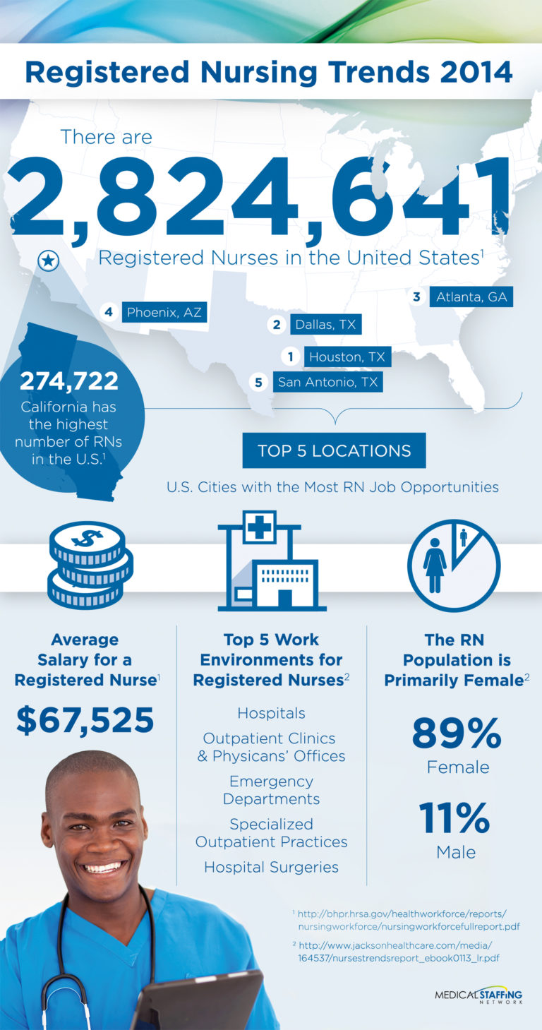 Medical Staffing Network Infographics Cubicle Ninjas