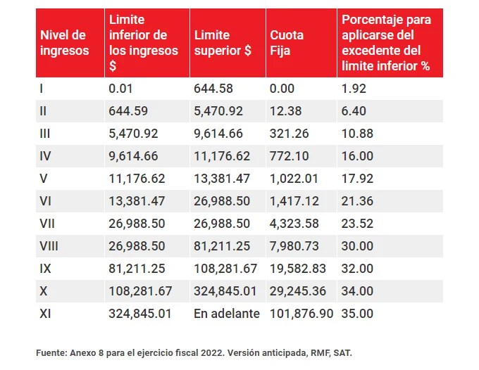 Tabla Mensual Isr 2022 IMAGESEE