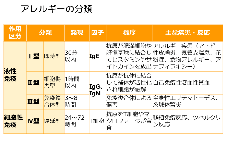 【第34回（2020年）管理栄養士国家試験過去問解答・解説】問41人体「免疫・アレルギー疾患」 cucare