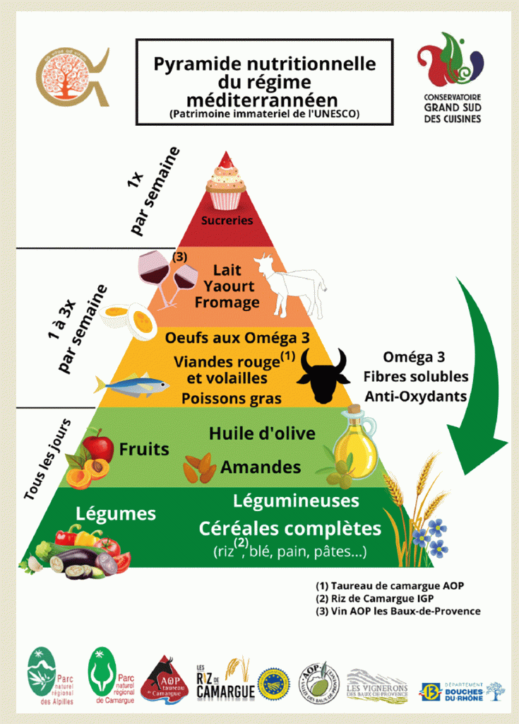 Nutrition et santé Cuisine Provence