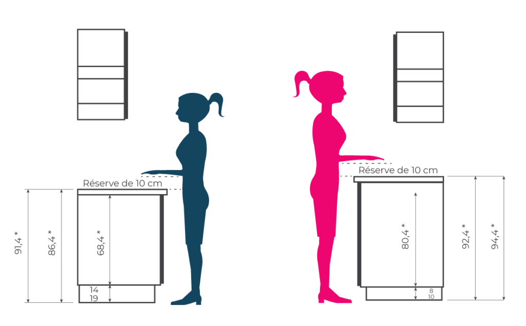 Les hauteurs, les mesures qui s'imposent Cuisines Teisseire