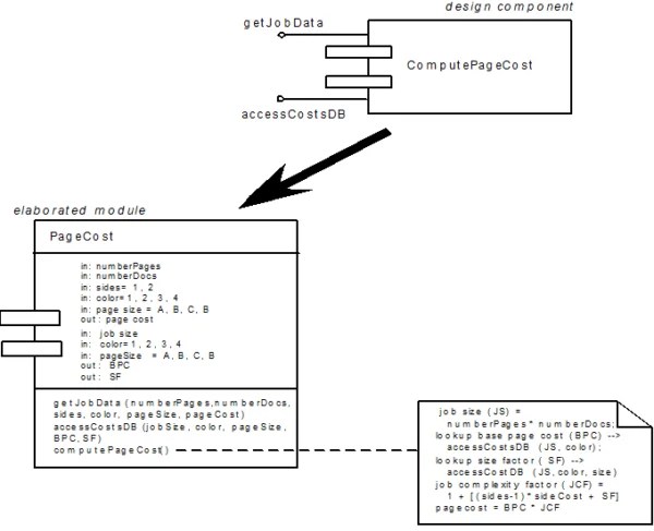 Component Level Design its example in software engineering