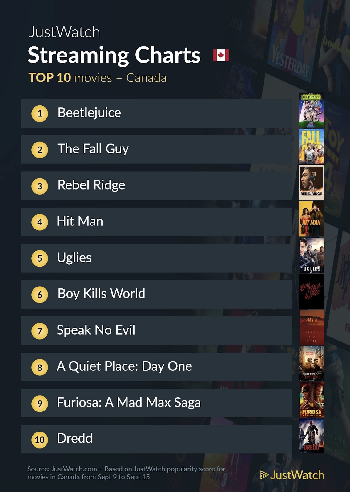 Most popular movies and TV shows streaming in Canada right now